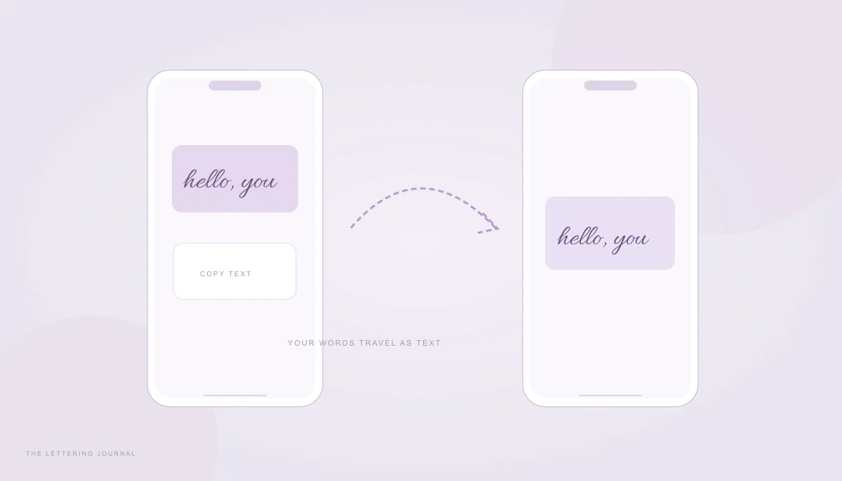Two message bubbles and a copy-and-paste text path between phones