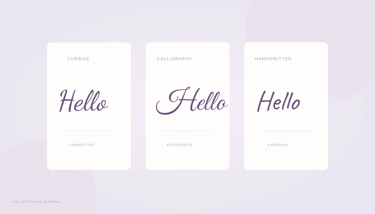 Three panels comparing connected script, calligraphy, and casual handwriting